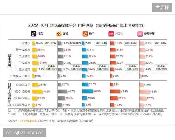 QuestMobile数据显示，体育赛事的核心场景已碎片化，用户在短视频平台消费“即时高光时刻”的总时长，首次超过直播